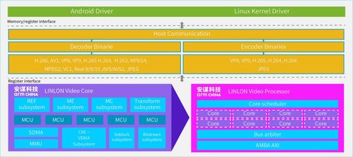 安謀科技發布玲瓏V560/V760 VPU IP CAE技術加持，編碼質量提升20%，碼率最高降低80%